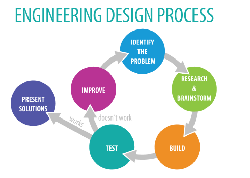 engineering design process